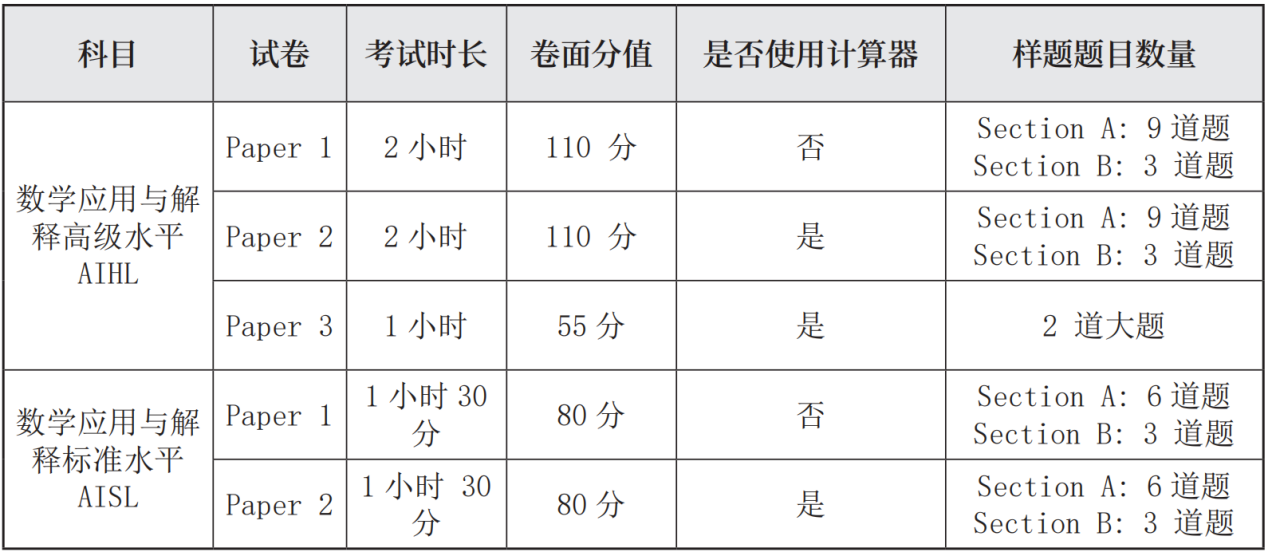 IB数学AA和AI有哪些异同？如何选择？IB数学辅导班热招！